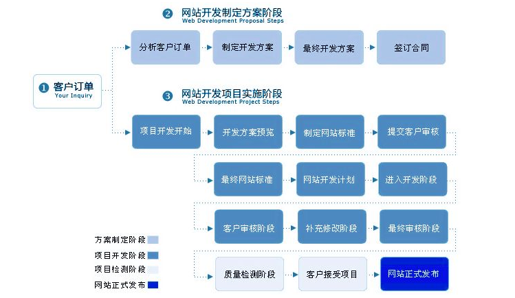 太原企业网站建设的主要步骤介绍，一般建站流程是什么